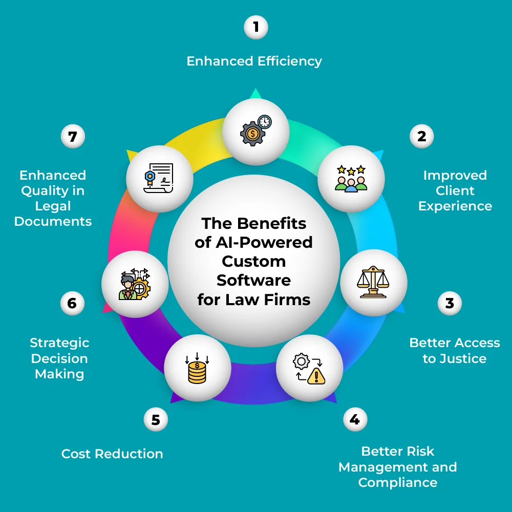 What Are the Benefits of AI-Powered Custom Software for Law Firms?