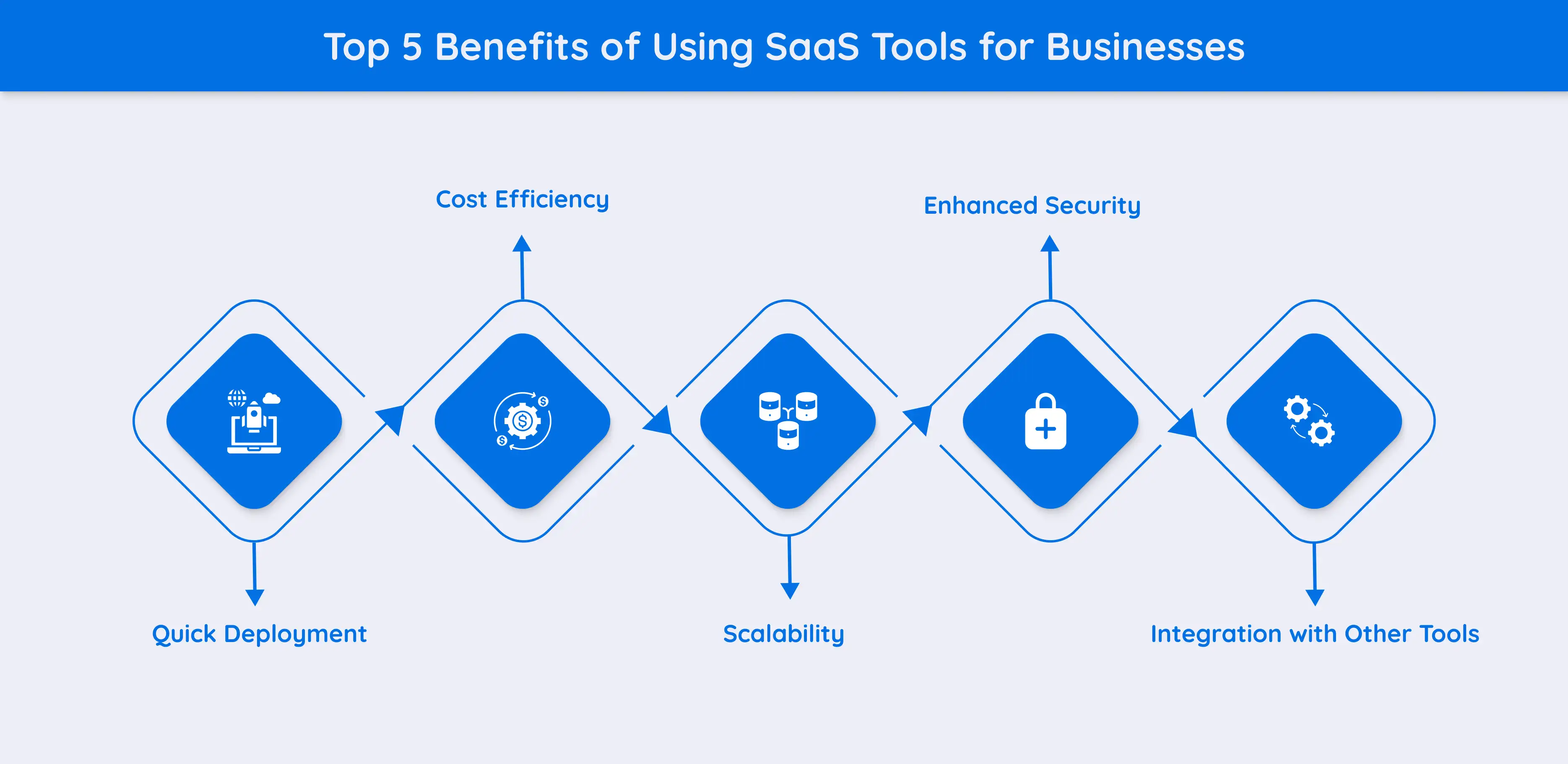 A Visual representation of Top 5 Benefits of Using SaaS Tools for Businesses.