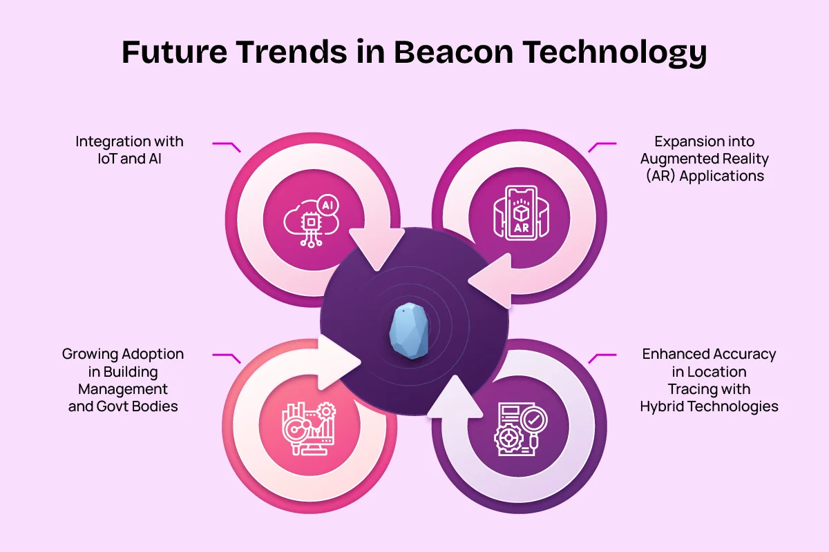 Future Trends in Beacon Technology