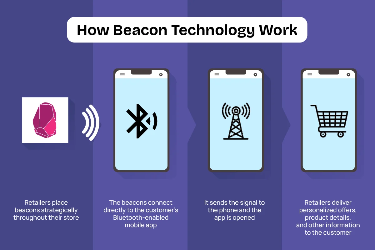 How Does Beacon Technology Work?