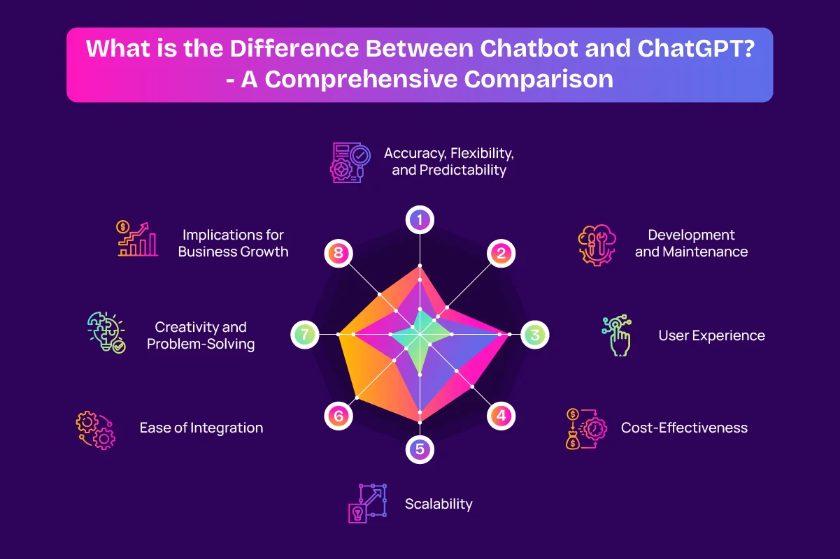 A Visual Representation of Difference Between Chatbot and ChatGPT