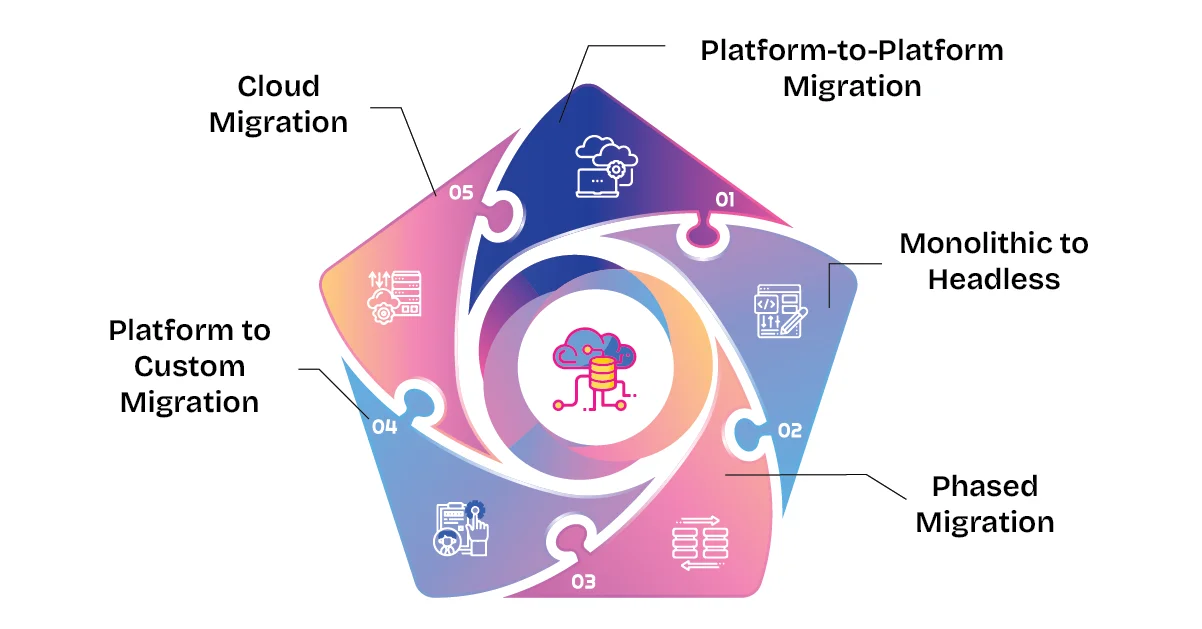 Diagram illustrating five ecommerce platform migration strategies