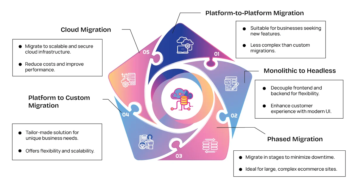 Diagram illustrating five ecommerce platform migration strategies