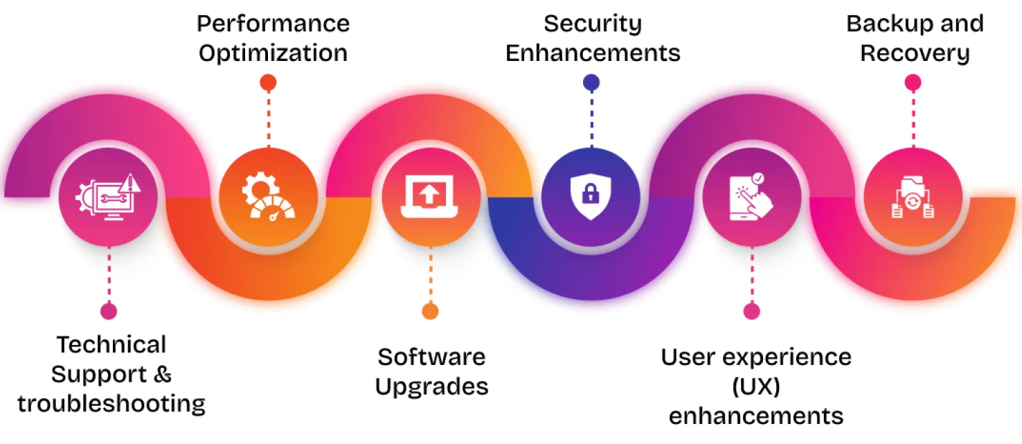 A visual representation of various ecommerce website maintenance services