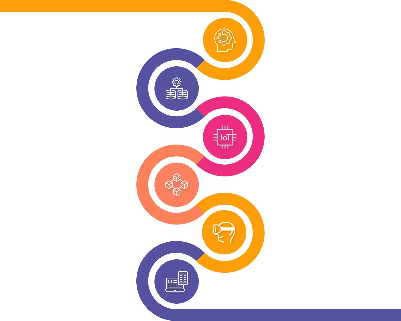 A Visual Representation of Various Technologies in IT Development